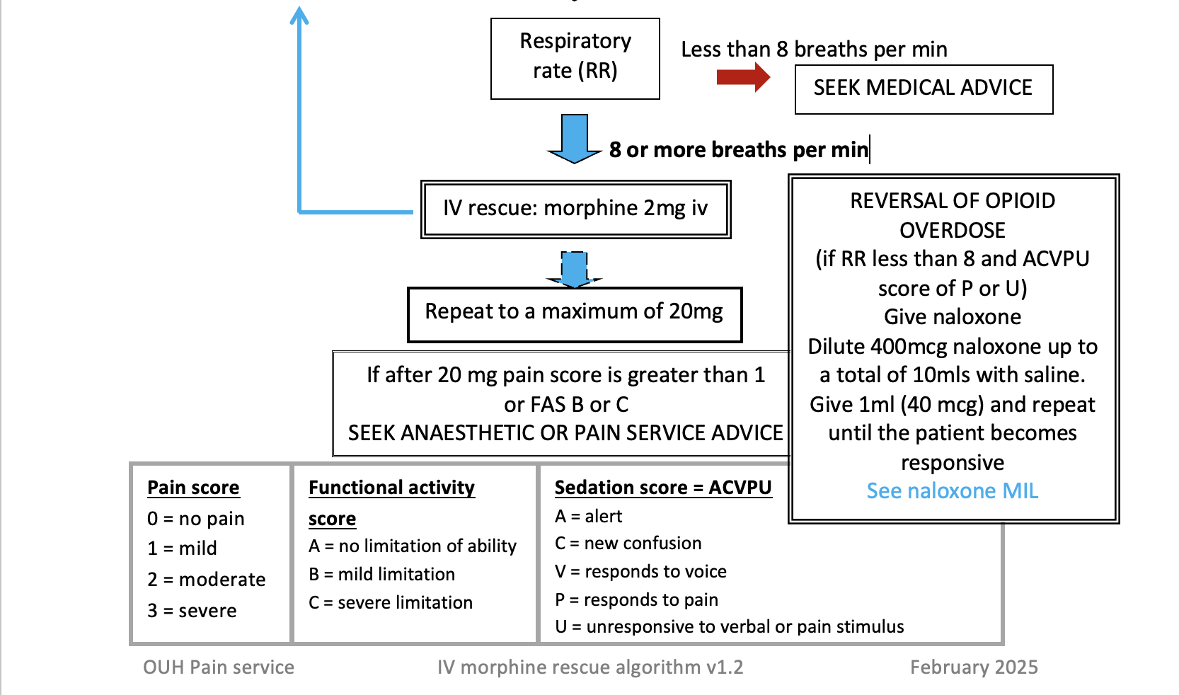 iv morphine rescue algorithm 2